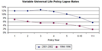 A figure showing a line graph demonstrating the variable universal life policy lapse rates in percent by policy year, sectioned off into 1994 to 1996 and 2001 to 2002.