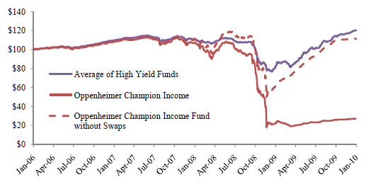 A figure showing a line graph demonstrating the performance of the Oppenheimer Champion Income Fund compared to the Average of other High Yield Funds.