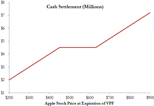 A figure showing a line graph demonstrating the cash settlements in Millions USD based on Apple stock price at Expiration of VPF.