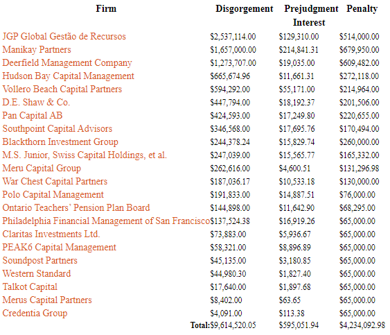 A figure showing a table demonstrating the disgorgement, the prejudgment interest, and the penalties paid by 23 firms being punished for short-selling violations.